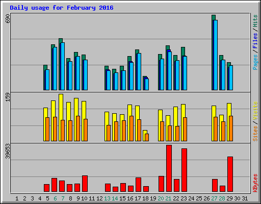 Daily usage for February 2016