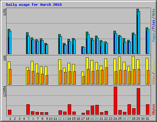 Daily usage for March 2016