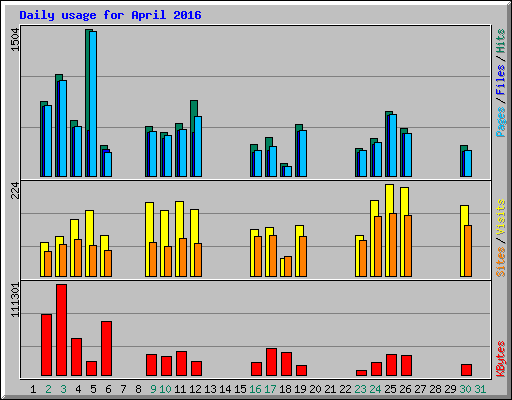 Daily usage for April 2016