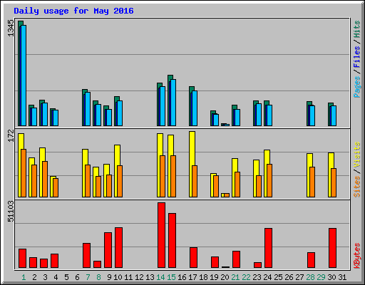 Daily usage for May 2016