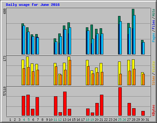 Daily usage for June 2016