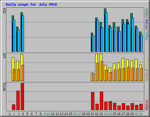 Daily usage for July 2016