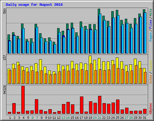 Daily usage for August 2016