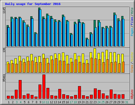 Daily usage for September 2016