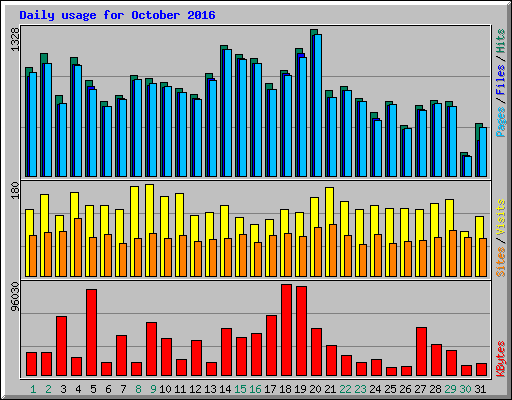 Daily usage for October 2016