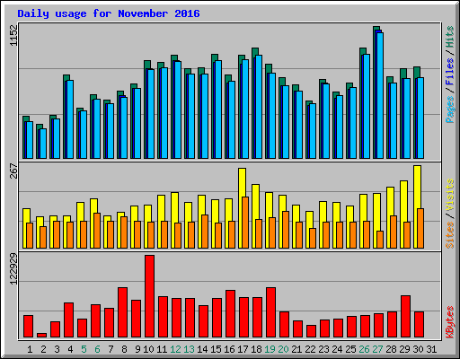 Daily usage for November 2016