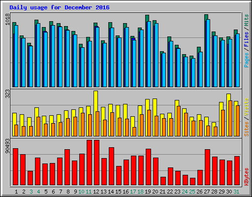 Daily usage for December 2016