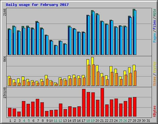 Daily usage for February 2017