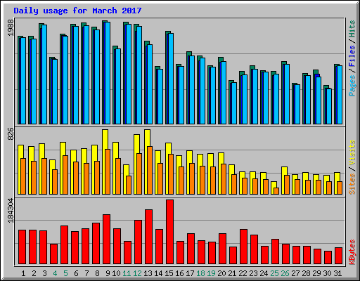 Daily usage for March 2017