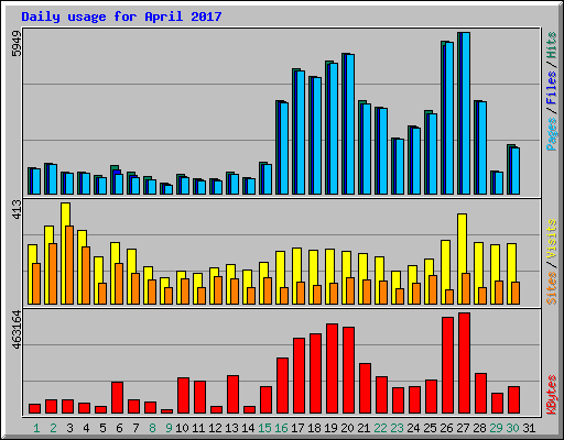 Daily usage for April 2017