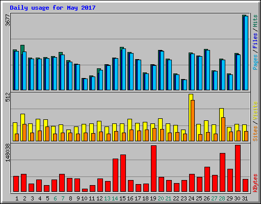 Daily usage for May 2017