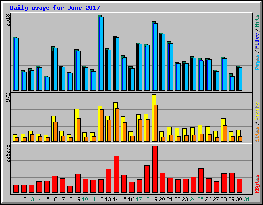 Daily usage for June 2017