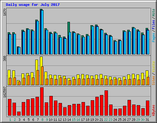 Daily usage for July 2017