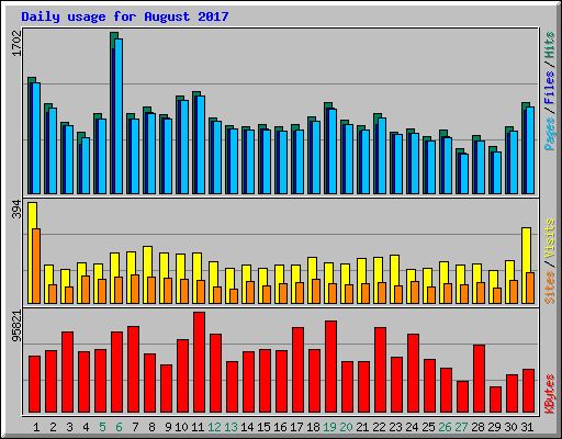 Daily usage for August 2017