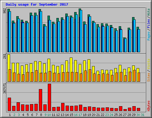 Daily usage for September 2017