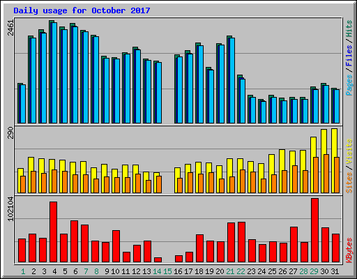 Daily usage for October 2017