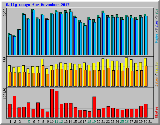 Daily usage for November 2017