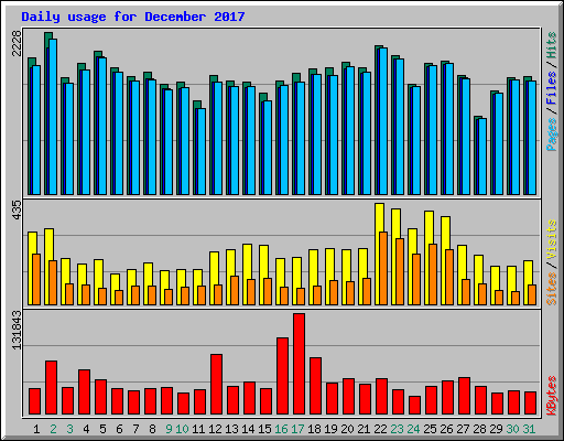 Daily usage for December 2017