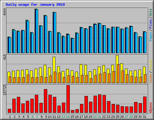 Daily usage for January 2018