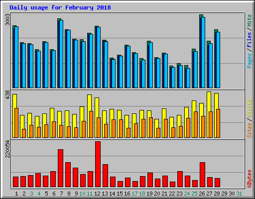 Daily usage for February 2018