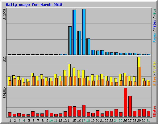 Daily usage for March 2018