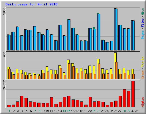 Daily usage for April 2018