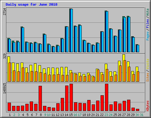 Daily usage for June 2018