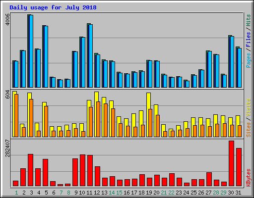 Daily usage for July 2018