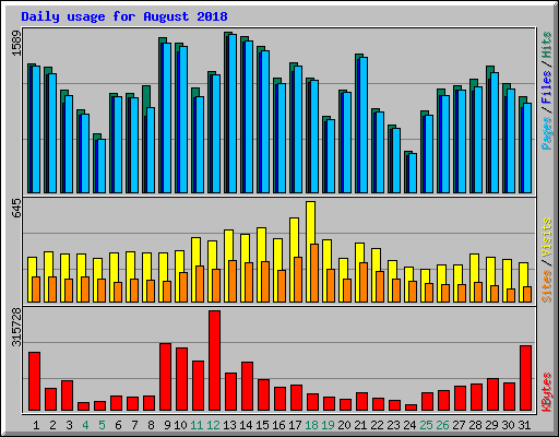 Daily usage for August 2018