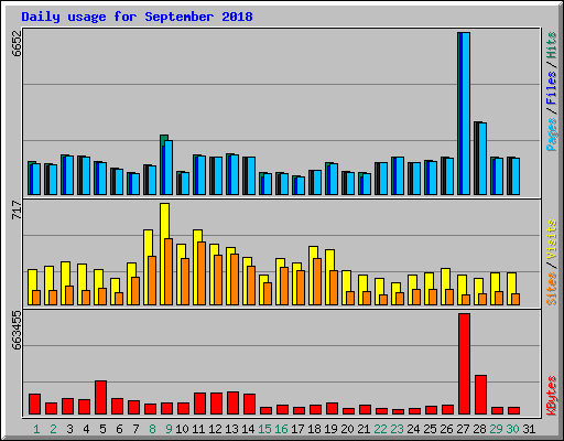 Daily usage for September 2018