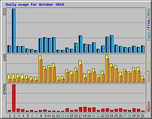 Daily usage for October 2018