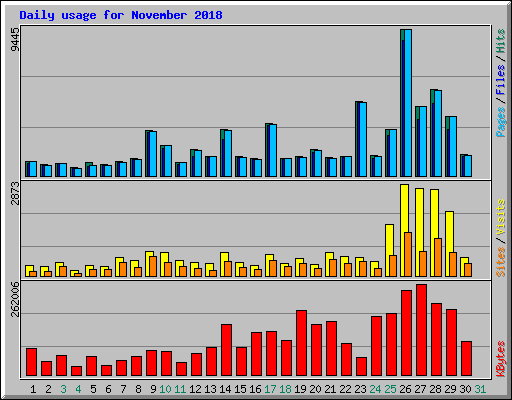 Daily usage for November 2018