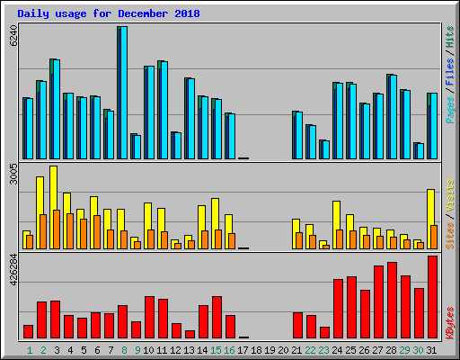 Daily usage for December 2018