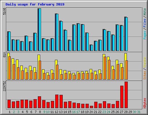 Daily usage for February 2019