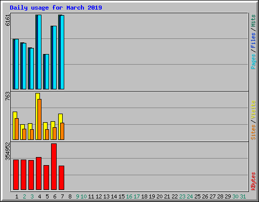 Daily usage for March 2019