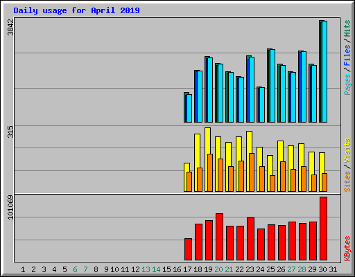 Daily usage for April 2019