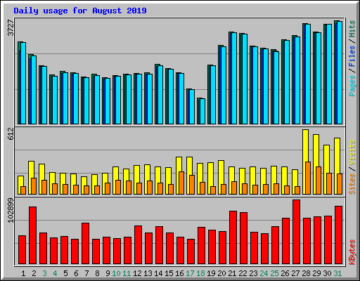 Daily usage for August 2019