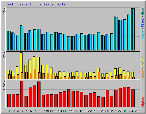 Daily usage for September 2019