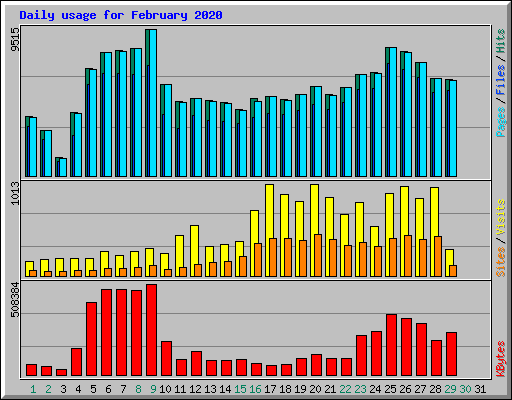 Daily usage for February 2020