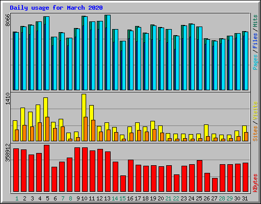 Daily usage for March 2020