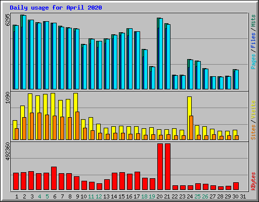 Daily usage for April 2020