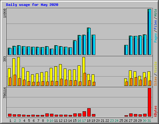 Daily usage for May 2020