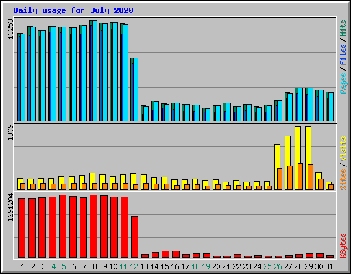 Daily usage for July 2020