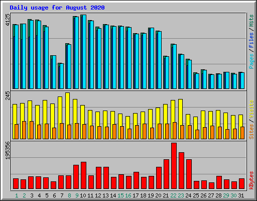 Daily usage for August 2020