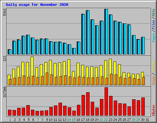 Daily usage for November 2020