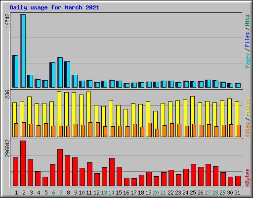Daily usage for March 2021