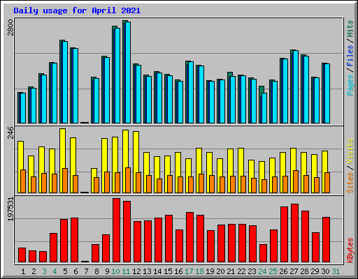 Daily usage for April 2021