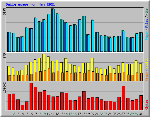 Daily usage for May 2021
