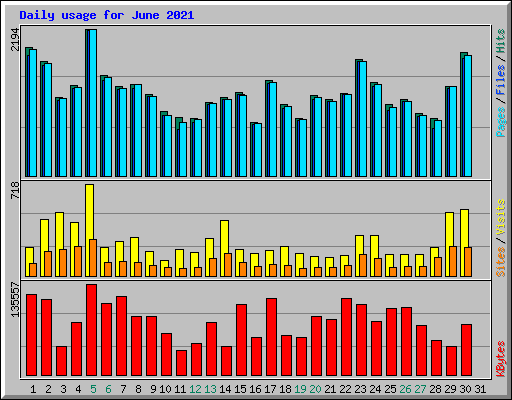 Daily usage for June 2021