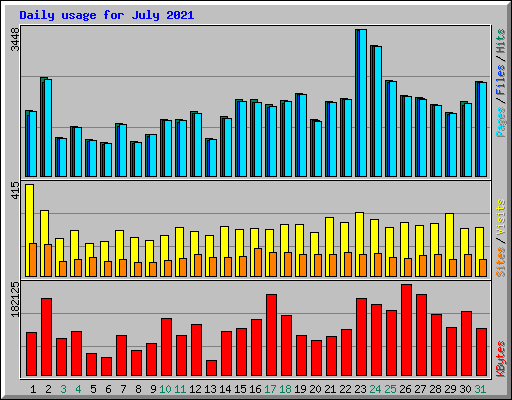 Daily usage for July 2021